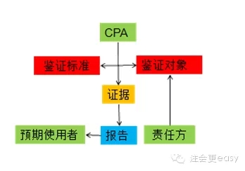 2015注冊會(huì)計(jì)師審計(jì)科目學(xué)習(xí)筆記2