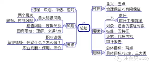 2015注冊會(huì)計(jì)師審計(jì)科目學(xué)習(xí)筆記3