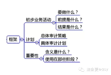 2015注冊(cè)會(huì)計(jì)師審計(jì)學(xué)習(xí)筆記1