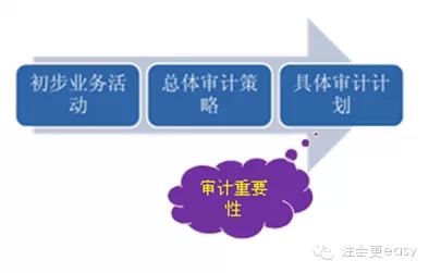 2015注冊(cè)會(huì)計(jì)師考試審計(jì)學(xué)習(xí)筆記2
