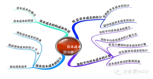 2015注冊(cè)會(huì)計(jì)師財(cái)務(wù)成本管理學(xué)習(xí)筆記