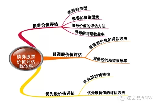 2015注冊會計師考試《財務(wù)成本管理》學(xué)習(xí)筆記
