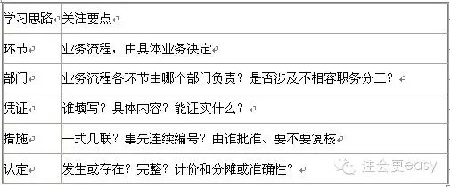 2015注會(huì)審計(jì)學(xué)習(xí)筆記