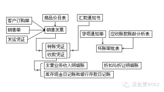 2015注會(huì)審計(jì)學(xué)習(xí)筆記