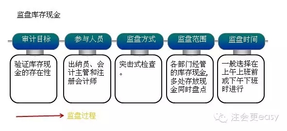 2015注會(huì)審計(jì)學(xué)習(xí)筆記