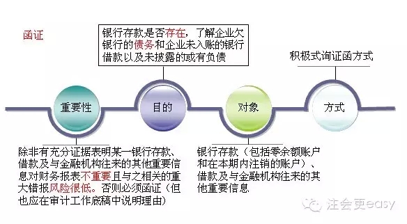 2015注會(huì)審計(jì)學(xué)習(xí)筆記