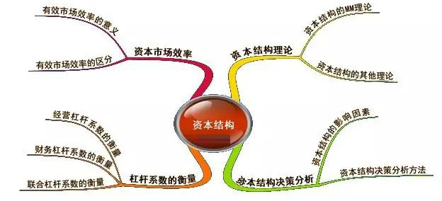 2015注冊會計師財務成本管理學習筆記
