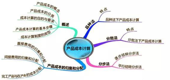 2015注冊會計師《財務(wù)成本管理》第十四章：產(chǎn)品成本計算