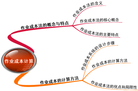 2015注冊會計(jì)師《財務(wù)成本管理》第十六章學(xué)習(xí)筆記