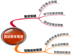 2015注冊會計師《財務(wù)成本管理》第二十章學(xué)習(xí)筆記