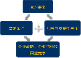 2015注冊會計(jì)師考試《戰(zhàn)略》核心考點(diǎn)