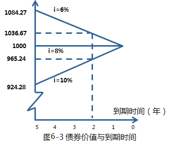 2015注冊會計(jì)師財(cái)管考點(diǎn)聚焦