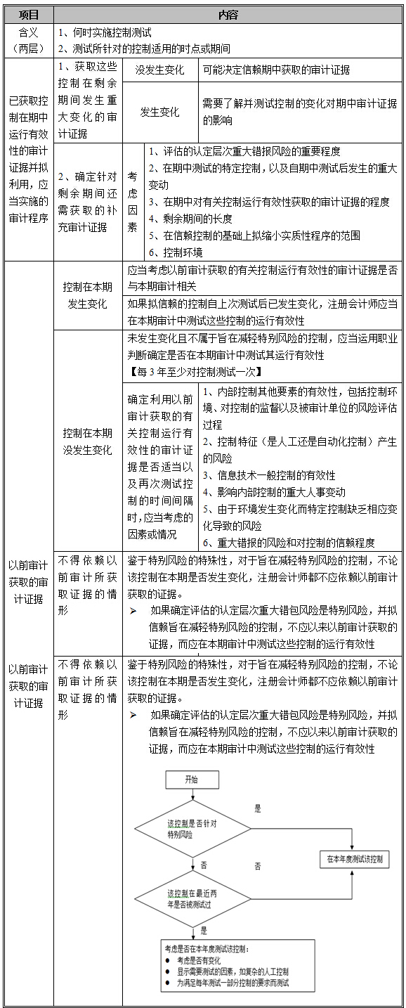 2015注冊會計師《審計》考試