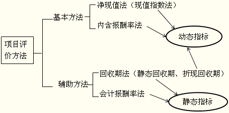 2015注冊會計(jì)師考試重要考點(diǎn)