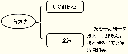 2015注冊會計(jì)師考試重要考點(diǎn)