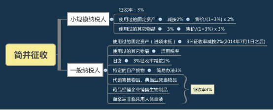 2016注冊會計師稅法考點