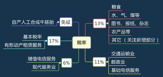 2016注冊會計師稅法考點