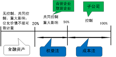 2016年CPA考試預習要點《會計》