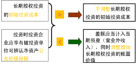 2016年CPA考試預習要點《會計》