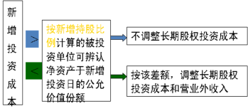 2016年CPA考試預習要點《會計》