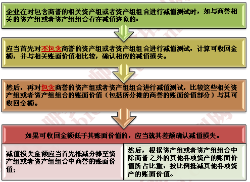 商譽(yù)減值