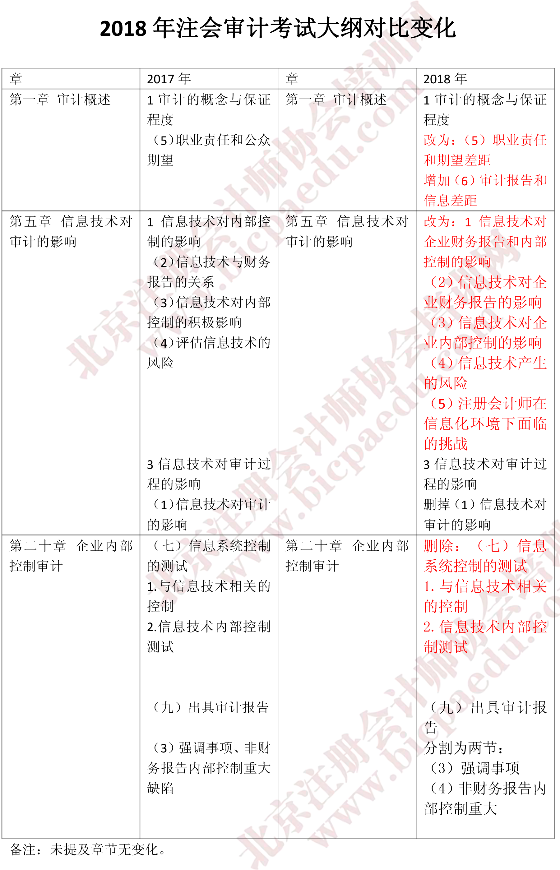 2018年注會(huì)審計(jì)考試大綱對(duì)比變化.png