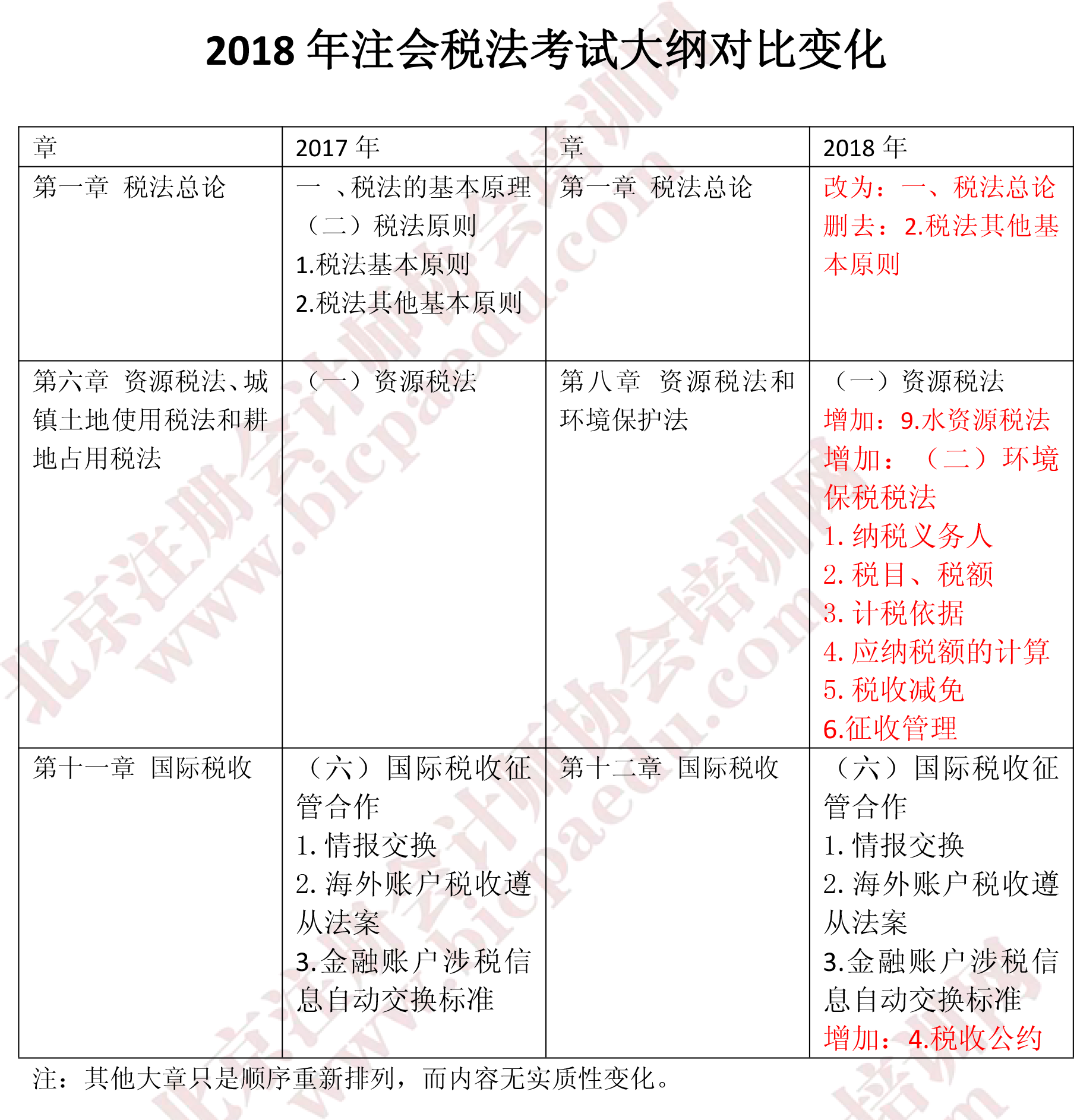 2018年注會稅法考試大綱對比變化.png