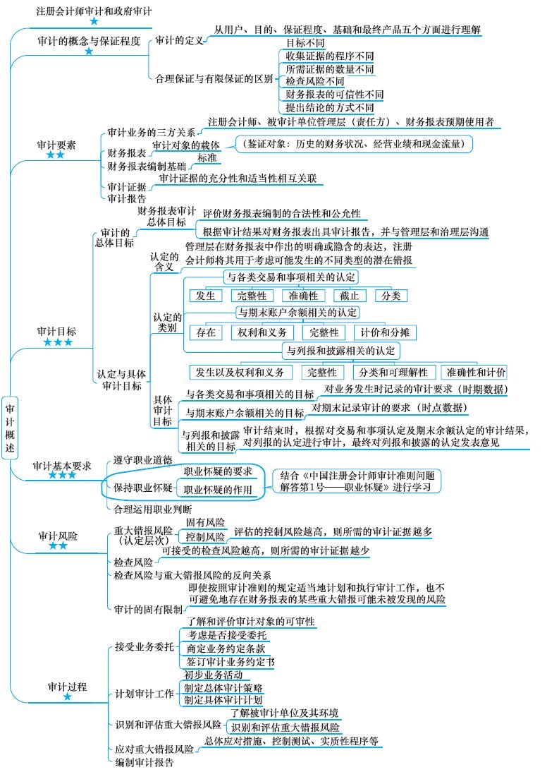 2018年注會《審計》第一章“審計概述”思維導(dǎo)圖.jpg