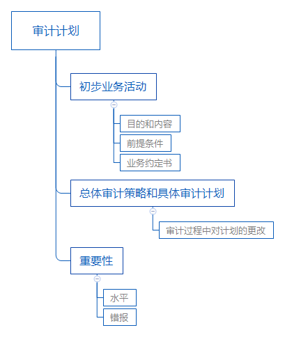 注會(huì)審計(jì)計(jì)劃思維導(dǎo)圖.png