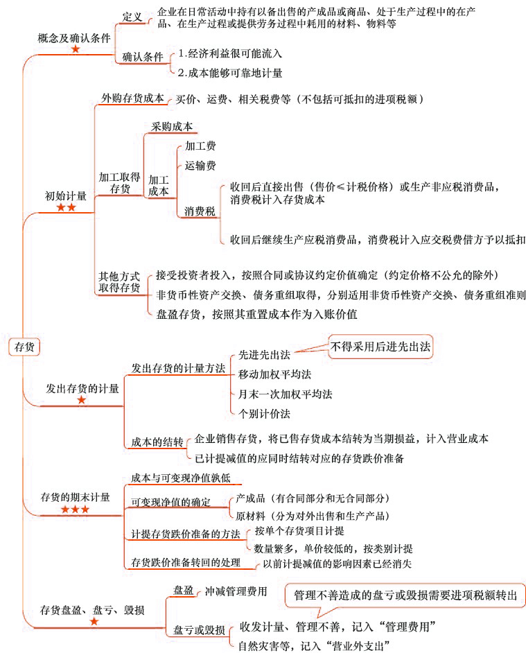 2018年注會(huì)《會(huì)計(jì)》第三章“存貨”思維導(dǎo)圖.jpg