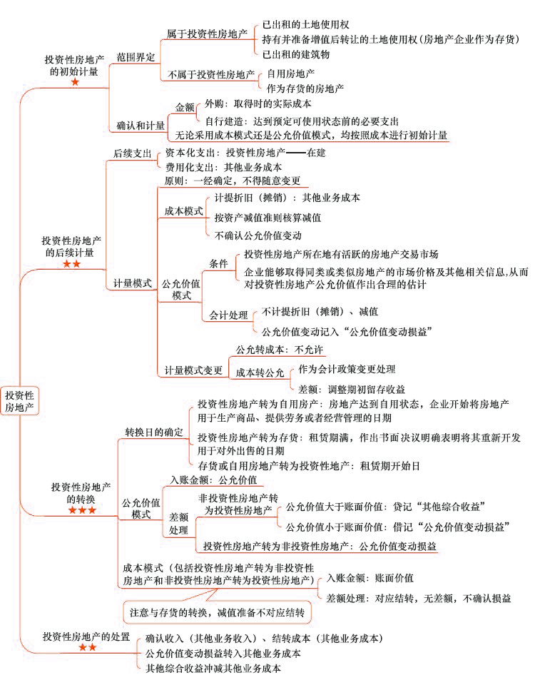 2018年注會《會計》第六章“投資性房地產”思維導圖：.jpg
