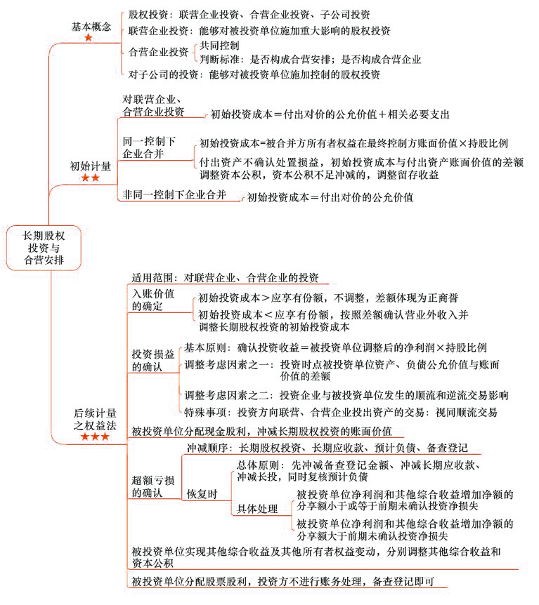 2018年注會《會計》第七章“長期股權(quán)投資與合營安排”思維導(dǎo)圖.jpg
