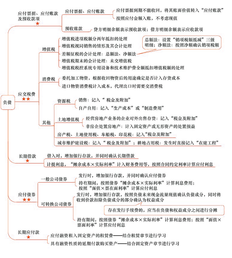 2018年注會《會計》第九章“負債”思維導圖.jpg