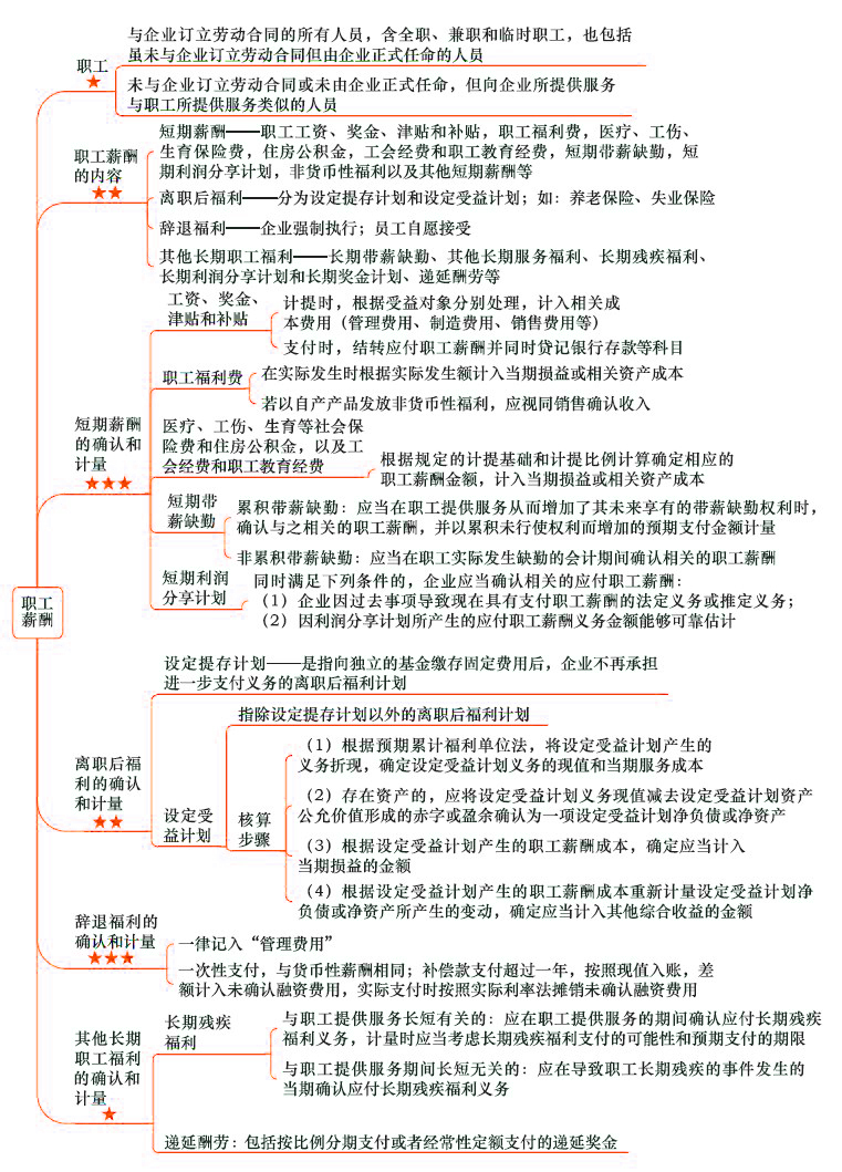 2018年注會《會計》第十章“職工薪酬”思維導圖.jpg