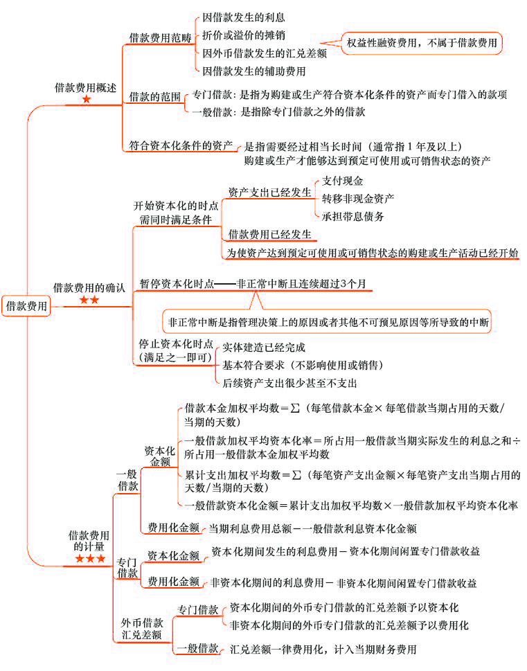 2018年注會《會計》第十一章“借款費用”思維導圖.jpg