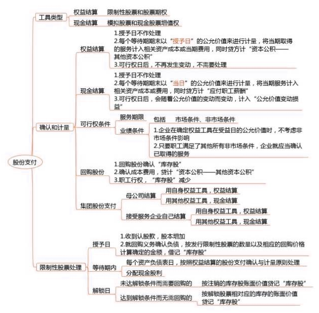 2018年注會《會計》第十二章“股份支付”思維導圖.png