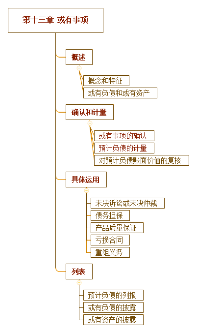 2018年注會《會計》第十三章“或有事項”思維導圖.png