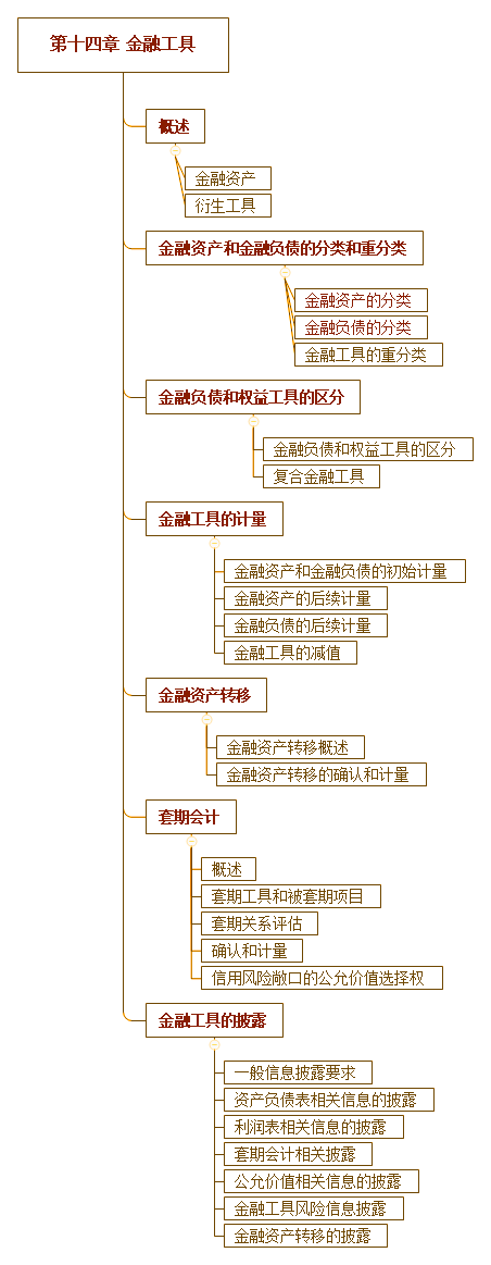 2018年注會《會計》第十四章“金融工具”思維導圖.png