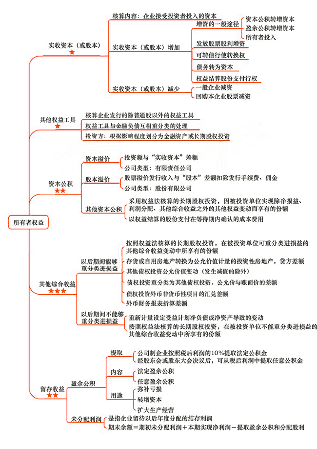 2018年注會《會計》第十五章“所有者權益”思維導圖.jpg
