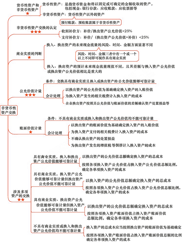 2018年注會《會計》第十八章“非貨幣性資產(chǎn)交換”思維導(dǎo)圖.jpg