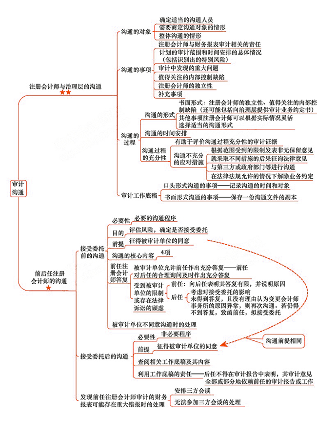 2018年注會(huì)《審計(jì)》第十四章“審計(jì)溝通”思維導(dǎo)圖.png