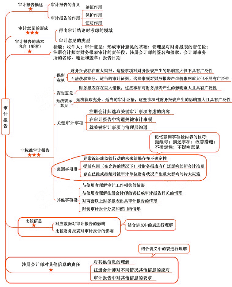 2018年注會《審計》第十九章“審計報告”思維導圖.jpg