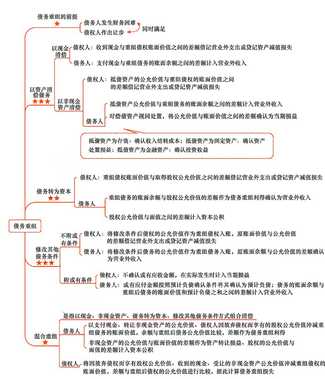 2018年注會《會計》第十九章“債務(wù)重組”思維導(dǎo)圖.jpg