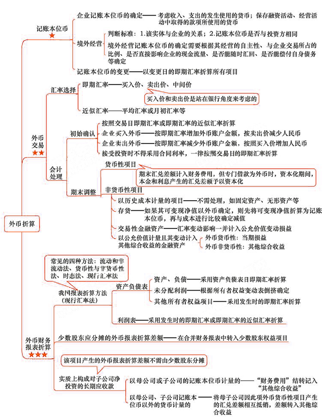 2018年注會《會計》第二十一章“外幣折算”思維導圖.png