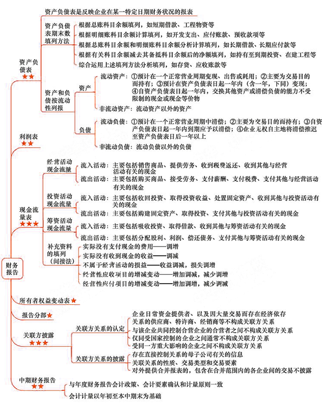 2018年注會《會計》第二十三章“財務報告”思維導圖.png