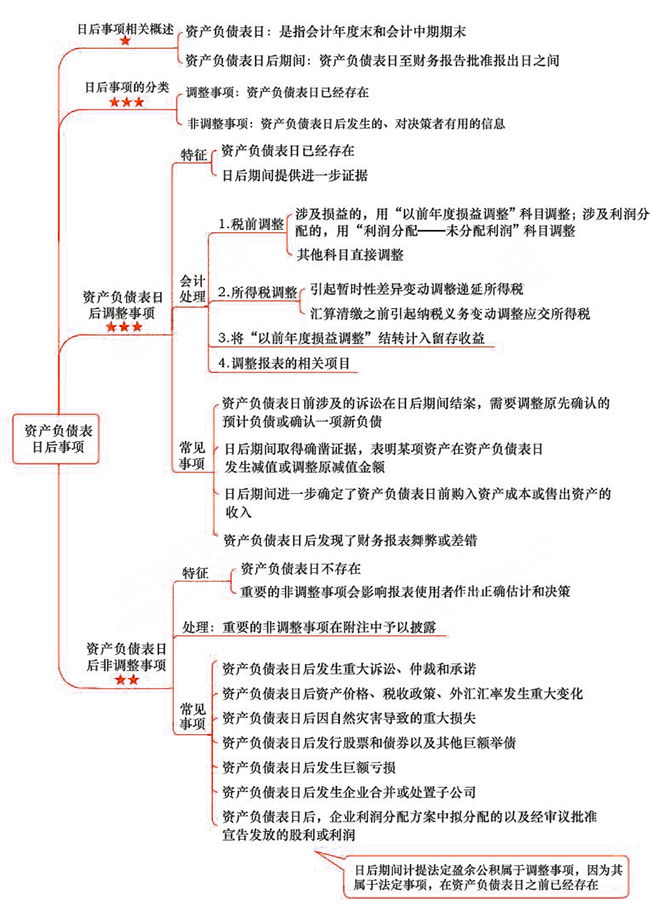 2018年注會《會計》第二十四章“資產負債表日后事項”思維導圖.png