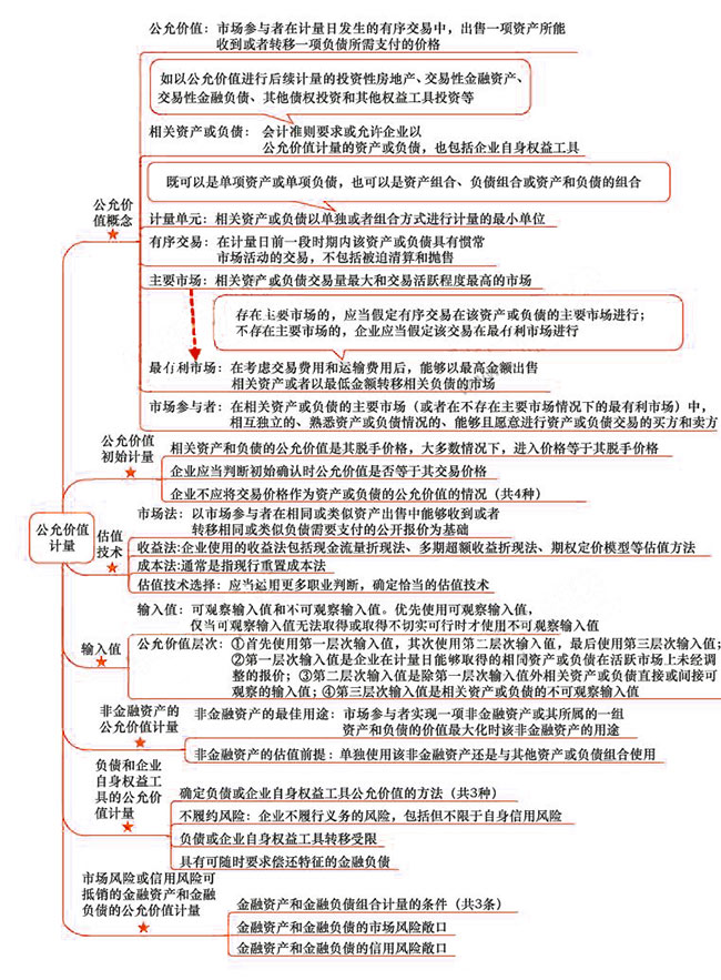 2018年注會《會計》第二十九章“公允價值計量”思維導(dǎo)圖.jpg