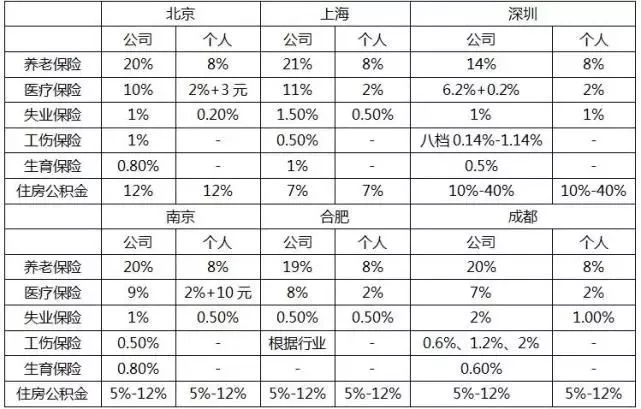 五險(xiǎn)一金繳納比例.jpg