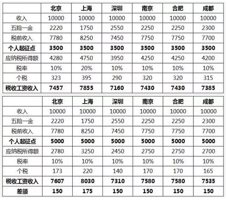 起征點(diǎn)調(diào)整后的稅后收入比較.png