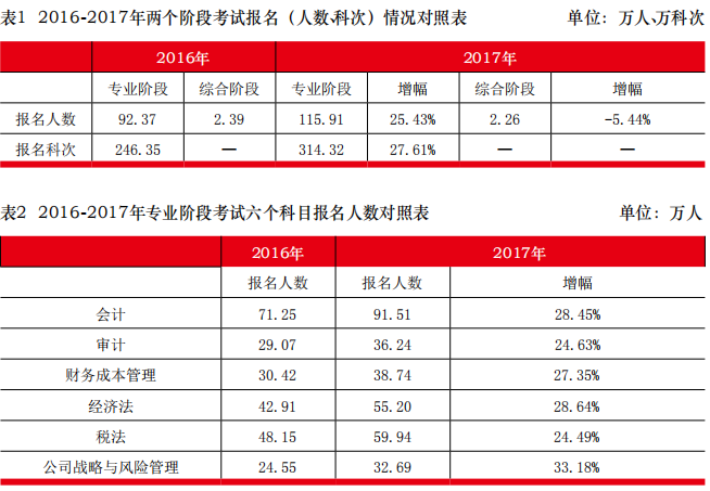 2017年注冊會計師考試分析.png